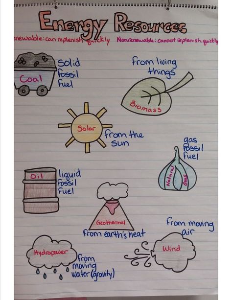 Anchor Charts, Journals and Sooooo Much Going on! Science Chart, Science Anchor Charts, Classroom Anchor Charts, Science Space, Landform, 4th Grade Science, 6th Grade Science, 5th Grade Science, Energy Resources