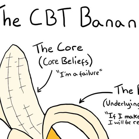 Heidi Psychology on Instagram: "The CBT banana 🍌   This is a very basic visual imagery showcasing the different 'levels' of thoughts in CBT. NATS (Negative Automatic Thoughts) are the most easily accessible and therefore on the 'outer layer' a.k.a the unpeeled, they are frequent in nature and can pop up in response to everyday events, they can be conscious or unconscious and can trigger intense emotions. I.e. "I'm going to get fired". The next layer, the 'peel', is Underlying Assumptions, which are what we create, usually during childhood, to protect us from our core beliefs about ourselves and the world, they are assumptions used to navigate our lives I.e. "If I make a mistake, I will get rejected". Finally, at the core after bring peeled back, are Core beliefs, which are deeply held bel Automatic Thoughts, Intense Emotions, Mental Health Activities, Health Activities, Core Beliefs, Trust Issues, Making Mistakes, In Nature, Our Life