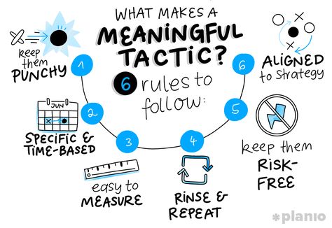 Strategy vs. tactics | Planio Study Tactics, Product Strategy, Agile Project Management, Strategic Goals, File Storage, Brand Awareness, Business Goals, Career Advice, Marketing Campaigns