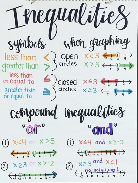 Algebra Inequalities, College Math, Teaching Math Strategies, School Algebra, School Study Ideas, Learning Mathematics, High School Life Hacks, Math Anchor Charts, Math Tutorials