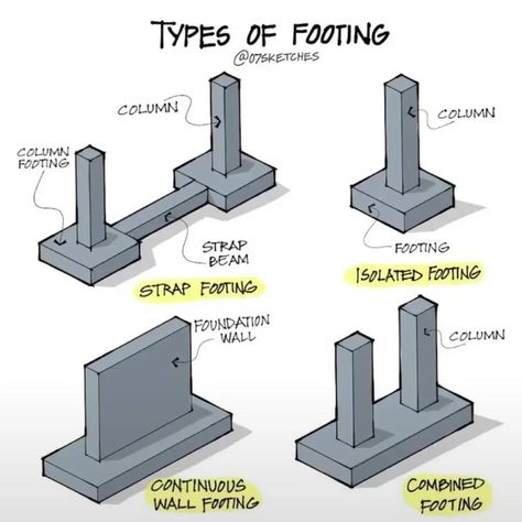 Types of footing... - Civil Engineering QS Architect Illustration, Footing Foundation, Foundation Engineering, Construction Details Architecture, Building Construction Materials, Types Of Foundation, Civil Engineering Construction, Civil Engineering Design, Concrete Footings