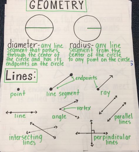 Basic geometry terms anchor chart Geometry Formulas High School, Honors Geometry Notes, Geometry Eoc Review, Note Taking Ideas Geometry, Grade 10 Lessons, Study Tips For Geometry, Geometry For Beginners, Honors Geometry High School, Geometry Posters High School