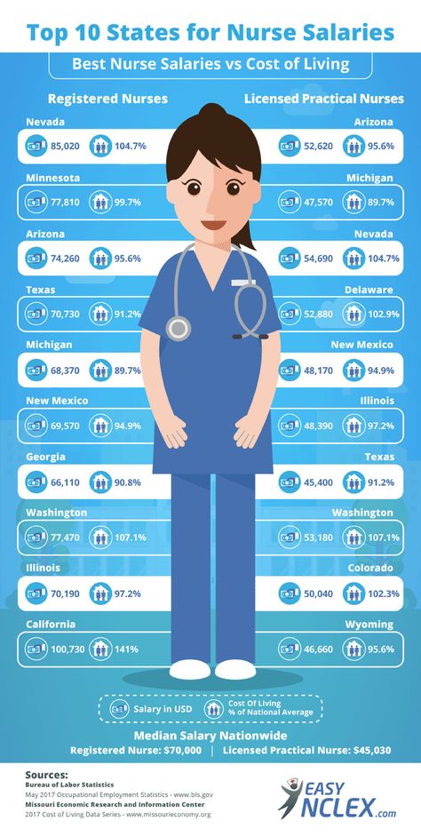 Lpn Notes, Nursing Infographic, Cna Jobs, Traveling Nurse, Nurse Specialties, Cna School, Nurse Entrepreneur, Nurse Anesthesia, Nursing Journal