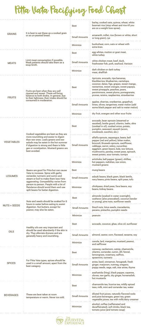 vata pitta pacifying food chart Vata Body Type, Pitta Dosha Diet, Pitta Diet, Vata Diet, Ayurveda Pitta, Ayurveda Vata, The Ayurveda Experience, Ayurveda Diet, Vata Pitta