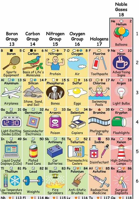 Periodic Table Of The Elements Poster, Chem Periodic Table, Periodic Table Of The Elements Cute, Periodic Table Of The Elements Flashcards, Chemistry Mnemonics Periodic Table, Periodic Table Of The Elements Design, How To Memorize Periodic Table, Elements Of Chemistry, Periodic Table Of The Elements Printable