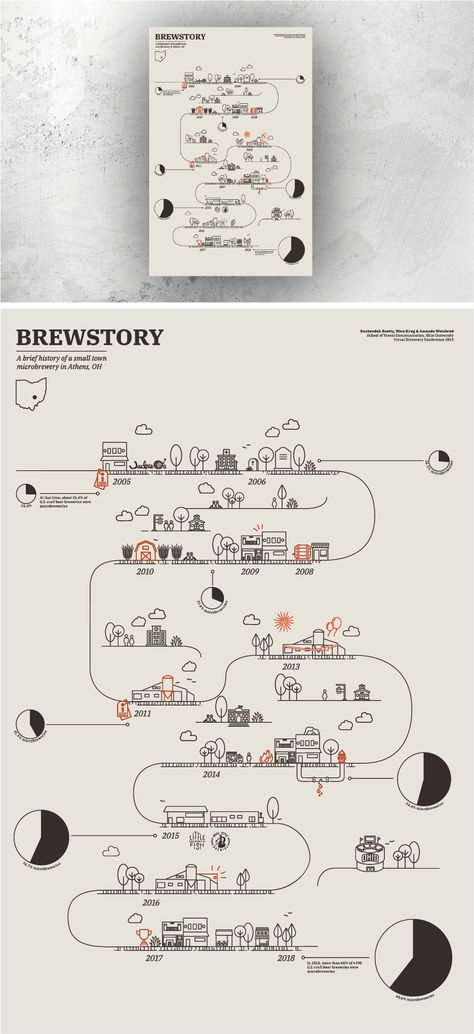 Illustrative timeline visualization of Athens' (Ohio) microbrewery JackieO's history Workflow Infographic, Timeline Drawing, Timeline Presentation, Timeline Diagram, Infographic Timeline, Business Infographic Design, Flow Chart Design, Timeline Infographic Design, Infographic Design Layout