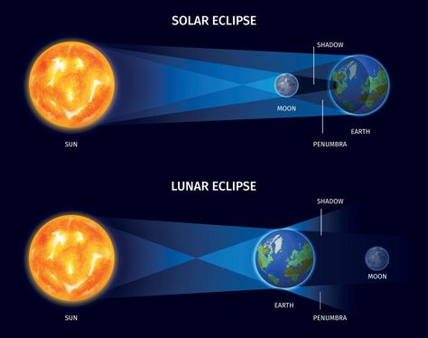 Solar And Lunar Eclipse Poster Eclipse Sun And Moon Show, Lunar Eclipse Diagram, Sun And Moon Eclipse, Eclipse Poster, Formal Id Picture, Eclipse Project, Sun And Moon Show, Bts Calendar, Solar Lunar