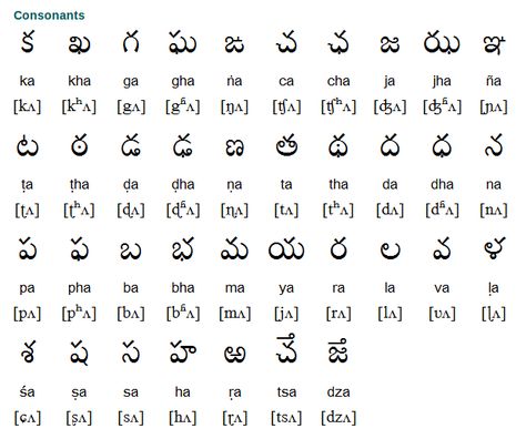 Telugu Alphabet, Writing System and Pronunciation | Free Language Malayalam Alphabets, Telugu Alphabets, Symbols Alphabet, Kids Learning Charts, Telugu Language, Kannada Language, Hindi Alphabet, Sms Language, Hindi Language Learning