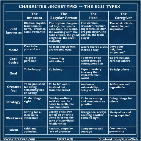 Character Archetypes: The Ego Types. Character development. Understand different character types & their unique traits to build characters and conflict. Character Archetypes, Character Types, Writing Characters, Book Writing Tips, Writing Resources, Writing Advice, Writers Block, Character Building, Fiction Writing