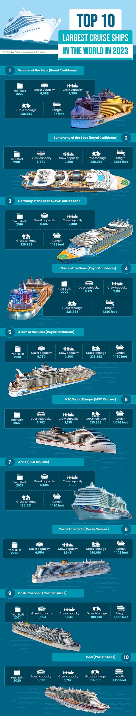 design by Premium-Infographics.com Ship Infographic, Biggest Cruise Ship, 2023 Design, Hand Gestures, Branding Tools, Travel Tops, Level 5, Web Traffic, Cruise Ships