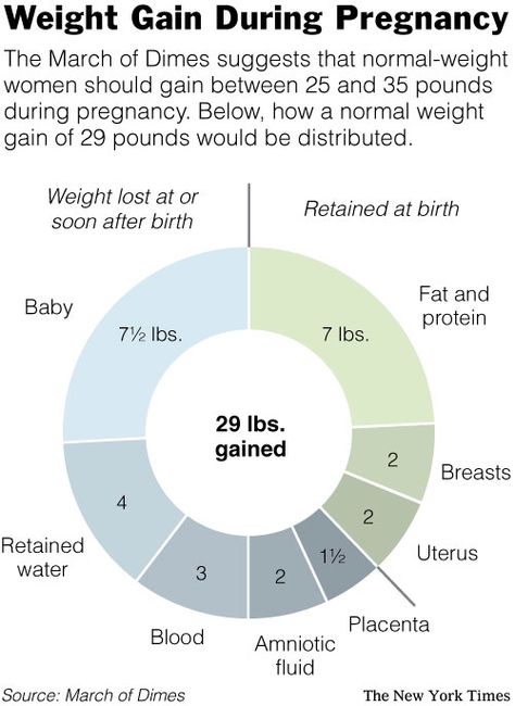 Normal Weight Women, Pregnancy Weight Gain Chart, Hormone Diet, Hormonal Weight Gain, Pregnancy Weight Gain, Amniotic Fluid, Balance Hormones Naturally, Normal Weight, Pregnancy Health