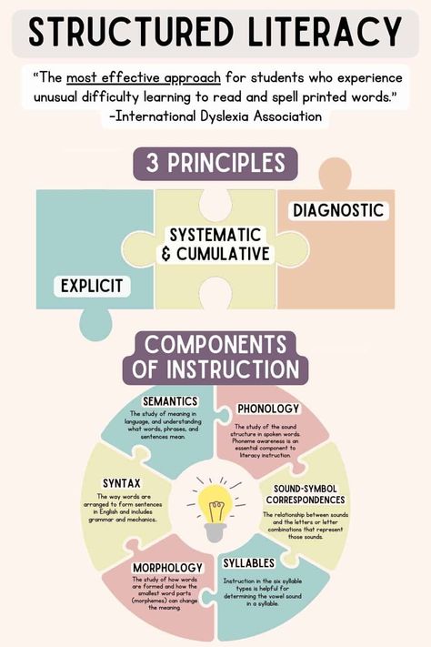 Learn about the principles and components of Structured Literacy, the most effective approach for helping struggling readers and writers. Explore why it works and how it's different from Balanced Literacy. Contextualized Learning, Teaching Reading Skills, Structured Literacy, Made Up Words, Magic E, Reading Help, Balanced Literacy, Word Sentences, Struggling Readers