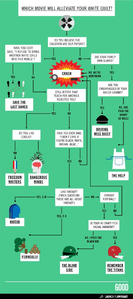 Love this hilarious flowchart from GOOD. Film Facts, White Guilt, Raw Image, Racial Justice, Losing Friends, Flow Chart, Infographic Templates, Funny Gif, Humor