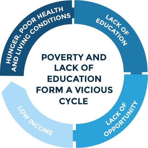 This picture illustrates the cycle that living in poverty can have on your life. Social Work Degree, Federal Resume, Child Sponsorship, Poverty And Hunger, School Material, Job Resume Template, Certificate Design Template, Children Education, Or Nurse