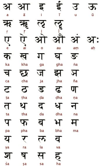 Hindi and Nepali are both written in the Devanāgarī (देवनागरी) alphabet. Devanagari is a compound word with two roots: deva, meaning “deity,” and nagari, meaning “city.” Together, they imply a script that is both religious and urban or sophisticated. Brahmi Script, Hindi Script, Hindi Calligraphy Fonts, Ancient Alphabets, Hindi Alphabet, Hindi Calligraphy, Ancient Scripts, Sanskrit Language, Hindi Language Learning