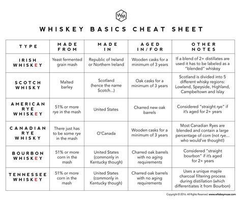 WHAT'S THE DIFFERENCE? WHISKEY | RYE | SCOTCH | BOURBON - Whiskey Muse Types Of Whiskey, Whiskey Tasting Party, Whiskey Party, Crown Royal Drinks, Bartending Tips, Bourbon Tasting, Whiskey Girl, Rye Bourbon, Whiskey Tasting