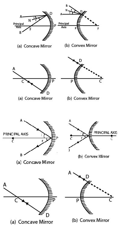 Types Of Mirrors, Reflection Of Light, Spherical Mirror, Physics Facts, Physical Science Lessons, Science Lessons Elementary, Light Science, Physics Concepts, Physics Lessons