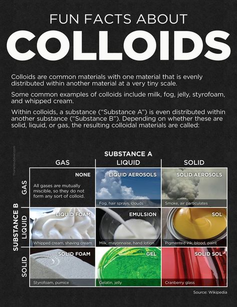 colloids and solution chemistry chart Chemistry Facts, Science Infographics, Colloidal Gold, Ap Chemistry, Chemistry Education, Chemistry Classroom, High School Chemistry, Teaching Chemistry, Secondary Science