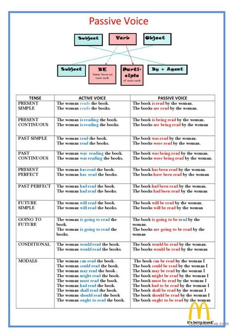 This is a simple recap chart on the passive voice for past, present, future tences and modal verbs, with a simple image of the basis of the passive voice. Students of all levels can learn the Passive Voice with the help of this chart.. Hope you find it useful. Active And Passive Voice Chart, Passive Voice Past Simple Worksheet, Voice Change Worksheet, Active And Passive Voice Rules Chart, Present Simple Passive Worksheet, Passive Voice Grammar Rules, Active Passive Voice Worksheets, Passive Grammar, Passive Voice Rules