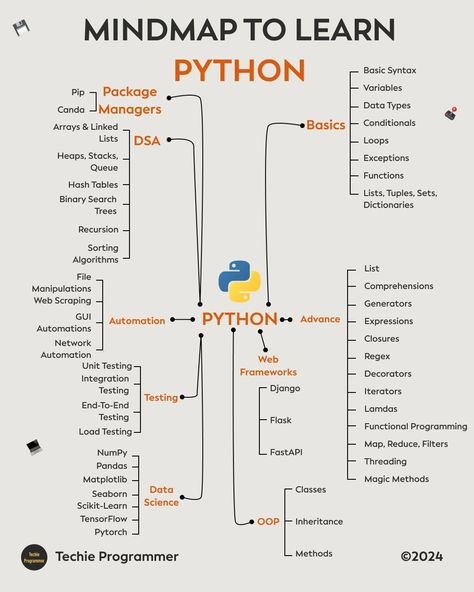 mind map to learn python #python #programming #programminglife #learnpython #linux Computer Science Python, Python Web Development, How To Learn Python, Tkinter Python Gui, Learn Python Programming, Python Notes, Useful Skills To Learn, Programming Aesthetic, Learning Programming