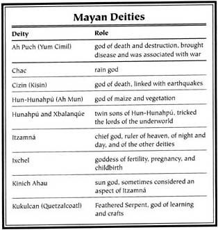 Mayan Mythology Mayan Deities, Izanagi And Izanami, Astral Energy, Mayan Mythology, God Names, World Creation, Goddess Rising, The Mayans, Middle America