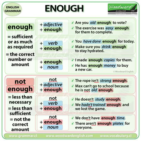 Enough with Adjectives, Adverbs, Verbs and Nouns - Woodward English Meaning and uses of ENOUGH and NOT ENOUGH in English  #Enough #EnglishGrammar #ESOL #EnglishTeacher Woodward English, English Grammar Notes, Grammar Notes, Study English Language, English Grammar Rules, English Grammar Book, English Language Learning Grammar, Study English, Learn English Grammar