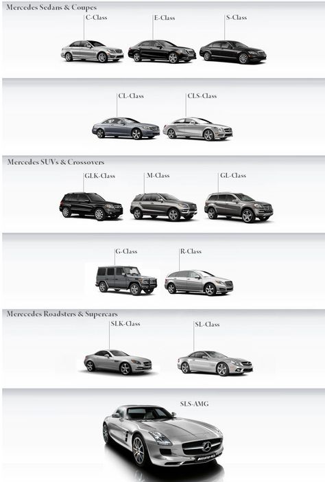 Mercedes-Benz Naming Conventions Mercedes Benz Cars Models, Mercedes Benz Evolution, Mercedes Name, Sports Car Names, Naming Conventions, Bens Car, Types Of Cars, Car Facts, New Luxury Cars