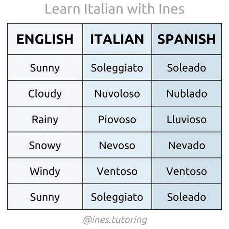 Learn Italian with Ines Italian Verbs, Italian Grammar, Italian Vocabulary, Learning Spanish Vocabulary, Italian Lessons, Learn Another Language, Italian Language Learning, Learn Italian, Italian Phrases