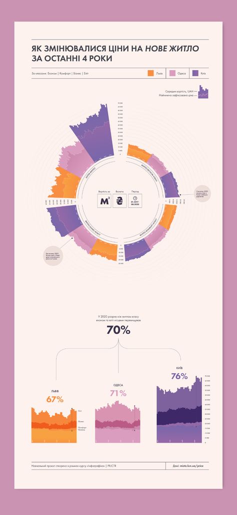 Infographic | Real Estate Price Dynamics on Behance Data Visualization Infographic, Retail Store Interior Design, Design Campaign, Data Visualization Design, Data Visualisation, Creative Infographic, Data Design, Infographic Poster, Educational Infographic