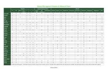 vitamin and mineral guide image Radish Microgreens, Growing Beets, Vitamin And Mineral, Micro Greens, Nutrition Chart, Growing Microgreens, Dash Diet, Shaker Bottle, What Is The Difference Between