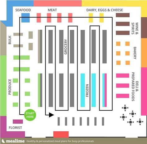 A Game Plan To Get Out of the Grocery Store Faster (and for Less Money) | Apartment Therapy Supermarket Layout, Retail Store Layout, Supermarket Design Interior, Eating Junk Food, Food Marketing, Store Plan, Store Shelves Design, Meal Planning App, Supermarket Shopping