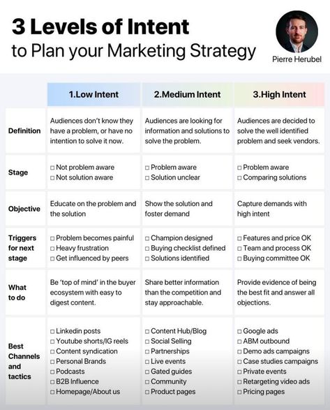 Marketing Strategy Plan, Business Strategy Management, Brand Marketing Strategy, Startup Marketing, Business Basics, Business Marketing Plan, Social Media Marketing Content, Social Media Marketing Business, Growth Marketing