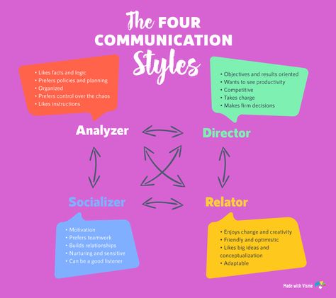 The 4 Communication Styles: Which One Do You Have? [Quiz] | Visual Learning Center by Visme Styles Of Communication, Types Of Communication Styles, Communication Styles Quiz, Feminine Relationships, Neutral Blondes, Types Of Psychology, Auditory Processing, Interpersonal Communication, Short Quiz