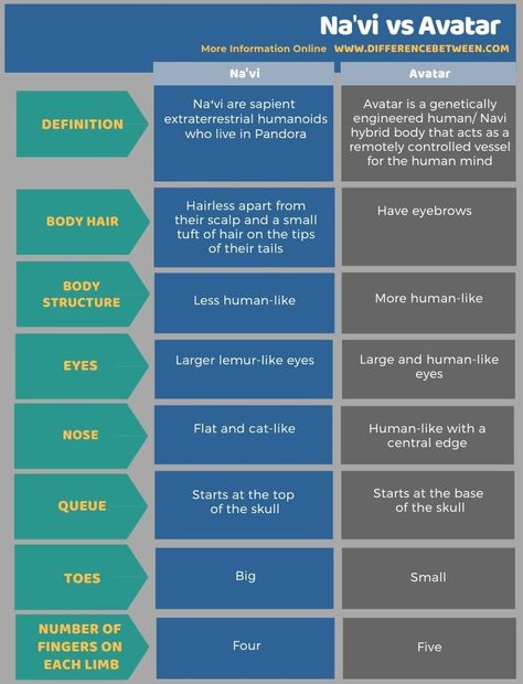 Difference Between Navi and Avatar Natural Protein, Cotton Plant, Human Mind, Acting, Avatar, Silk