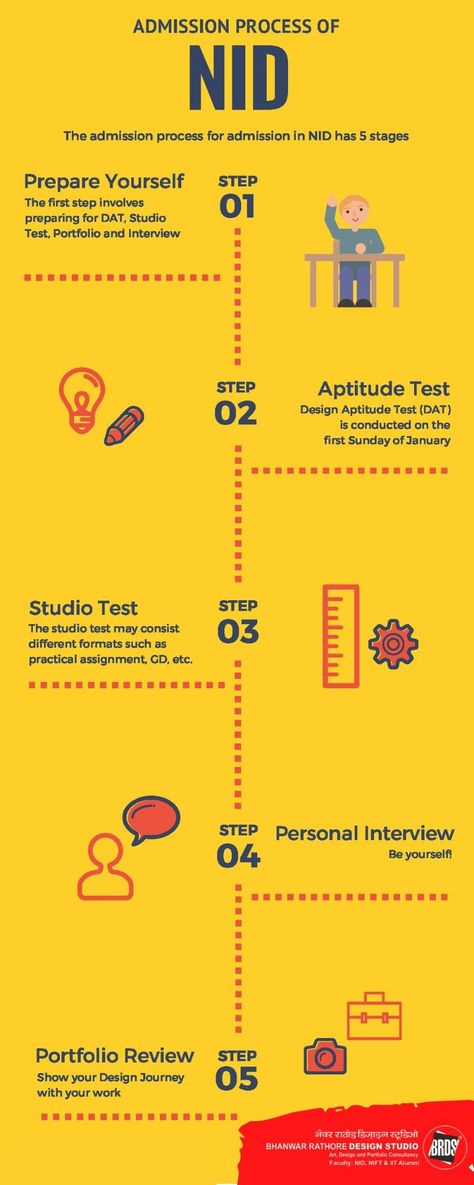 The easiest and the most convenient way to get into NID is the Main Gate (Opposite Diwan-ballubhai School and Sanskar kendra); All you have to do is Show up, make an entry in the register and get in. For more information, please give us a call today at+91 9825057598 Send us a DM📥 or visit our webpage for queries National Institute Of Design, Demand Draft, Aptitude Test, Previous Year Question Paper, Sample Paper, Online Registration, Design Career, Mock Test, Study Material