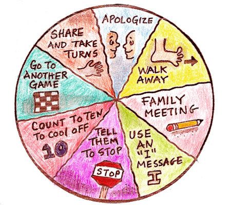 Positive Discipline Tool Card - Wheel of Choice Wheel Of Choice, Healthy Anger, Child Behavior Problems, Feeling Angry, Classroom Discipline, How To Control Anger, Conscious Discipline, Discipline Quotes, Parenting Discipline