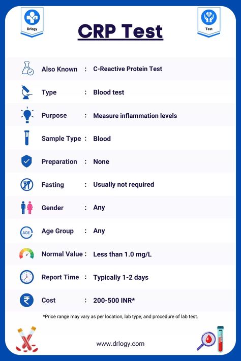 CRP Test  Sample Type, Gender, Age Group, Normal Value, Report Time & Cost - Drlogy Test Interesting Health Facts, Medical Terminology Study, Med Lab, Medical Notes, Normal Values, Lab Week, Aesthetic Doctor, C Reactive Protein, Medical Posters