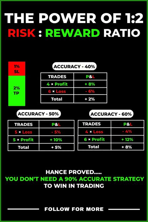 The Power of 1:2 Risk:Reward Ratio Trader Quotes, Trading Analysis, Stock Investment, Trading Learning, Trading Plan, Stock Market Basics, Forex Trading Quotes, Stock Chart Patterns, Online Stock Trading