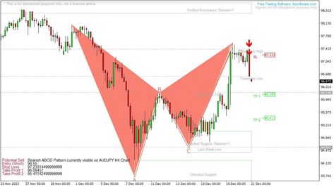 Bearish ABCD Pattern currently visible on AUDJPY H4 Chart. Copy our pro trades Trading Charts, Pattern