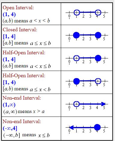 Set-builder & Interval Notation - A Plus Topper Set Builder Notation, Interval Notation, Perimeter Formula, Set Notation, Math Formula Chart, Teaching Math Strategies, Venn Diagrams, Middle School Math Teacher, Algebra Activities