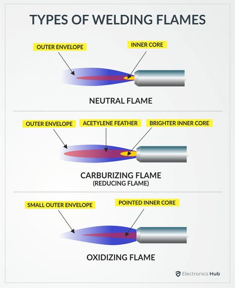 Tech Workshop, Welding Workshop, Industrial Ideas, Welding Techniques, Gas Welding, Learn Physics, Creative Life Hacks, Welding Electrodes, Types Of Welding