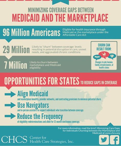 This infographic from the Center for Health Care Strategies describes the impact of the coverage gap between Medicaid and the Marketplace and suggests clear ways to reduce the gap and prevent coverage disruption. Advocacy Campaign, American Healthcare, Chronic Condition, Healthcare System, Health Insurance, The Gap, Insurance, Health Care, Acting