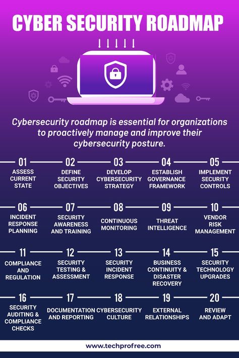 Cybersecurity Roadmap, Cybersecurity Aesthetic, Cybersecurity Infographic, Desain Ux, Learn Hacking, Basic Computer Programming, Computer Science Programming, Cybersecurity Training, Learn Computer Science