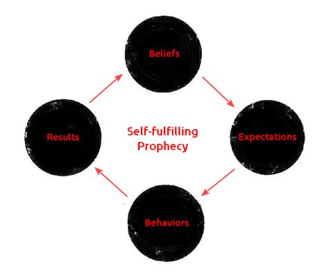 Shaping Your Reality: How The Self-fulfilling Prophecy Works 2 Self Fulfilling Prophecy, Happiness Project, It Works, Mindfulness, Angel