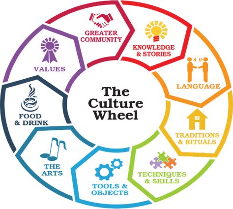 What Is Culture, Teaching Board, Cultural Competence, Intercultural Communication, Nonverbal Communication, Book Talk, Cultural Diversity, American Traditional, Art Techniques