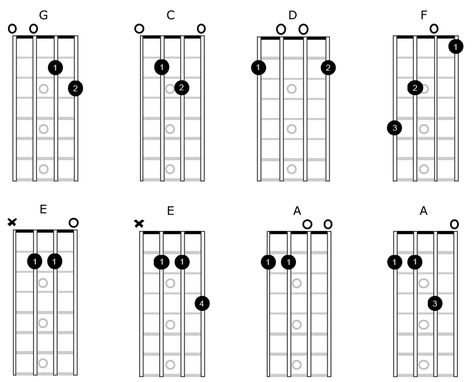 Open mandolin chords are chords formed on the neck of the mandolin utilizing open strings. The following is by no means a comprehensive charting of the open chords available on the mandolin. However, there are enough major chords here, as well as minors and sevenths, to play a lot of tunes. Especially in the common keys […] Learning Mandolin, Mandolin Chords, Fretboard Notes, Mandolin Songs, Music Reference, Banjo Chords, Mandolin Lessons, Bass Guitar Scales, Tenor Guitar