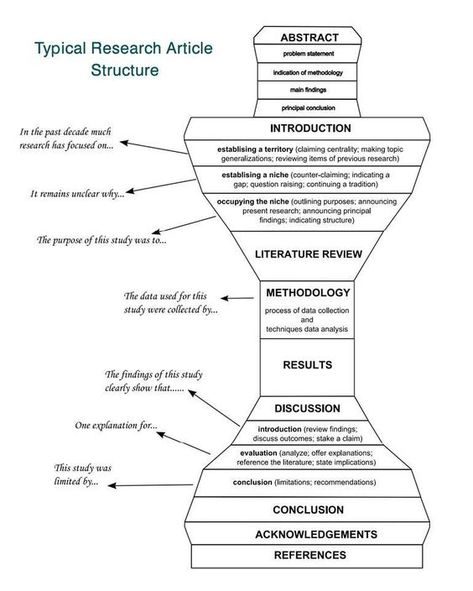 Psyd Student, Article Structure, Scientific Writing, Phd Life, Paper Architecture, Thesis Writing, Research Writing, Essay Writing Skills, Research Skills