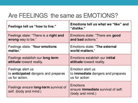 Are FEELINGS the same as EMOTIONS? Feelings tell us “how to live.” Emotions tell us what we “like” and “dislike.” Feelings... What Emotions Tell Us, What Are Feelings, How To Express Emotions, What Are Emotions, How To Feel Feelings, Intellectualizing Emotions, How To Express Your Feelings, How To Process Emotions, Feeling List