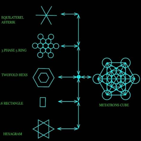 Metatron's Cube Tattoo, Metatron Tattoo, Emergency Scriptures, Metatrons Cube Sacred Geometry, Spiritual Topics, Change Your Energy, Metatron Cube, Electric Universe, Self Love Tattoo