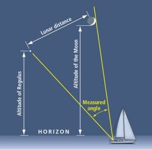 Star Navigation, Celestial Navigation, Sailing Lessons, Boat Navigation, Physics Formulas, Celestial Sphere, Creative Life Hacks, Ancient Mariner, Boat Safety